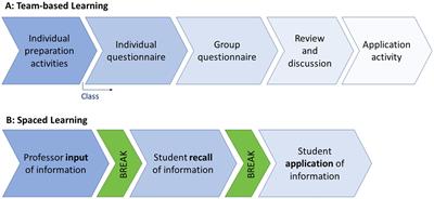 Engaging large classes of higher education students: a combination of spaced learning and team-based learning